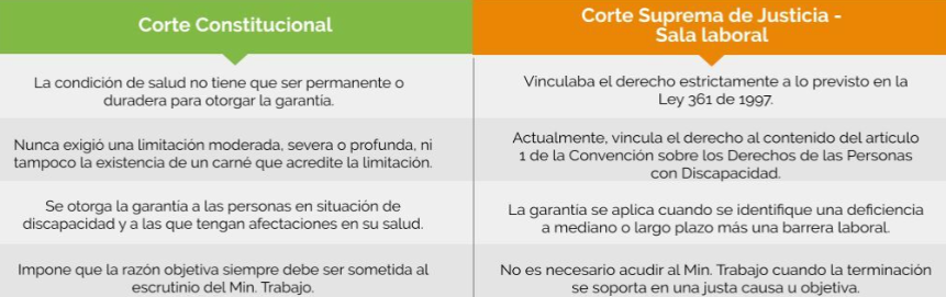 Se explican las posturas de la Corte Constitucional y la Corte Suprema de Justicia con respecto a lo que se entiende por discapacidad